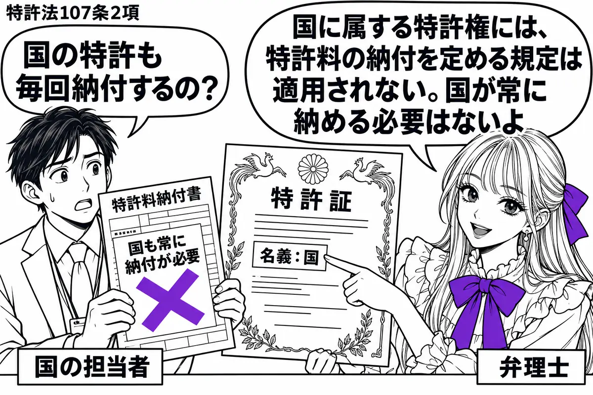 先生が相談机の右側に立つ弁理士役(札「弁理士」)。左に国に属する特許権の特許証と特許料納付書を抱えた男性(札「国の担当者」)。納付書に貼った付箋「国も常に納付が必要」に大きなヴァイオレットの×印を付け、先生が特許証の名義欄を指す。先生の吹き