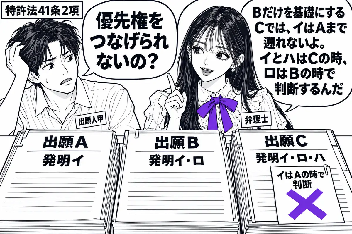 先生が弁理士役(札「弁理士」)で右に立つ。左に首をかしげる男性(札「出願人甲」)。机に出願A・B・Cの願書を順に並べ、各願書に発明イ、イ・ロ、イ・ロ・ハを記す。Cの願書に貼った「イはAの時で判断」の付箋に大きなヴァイオレットの×印。先生の吹