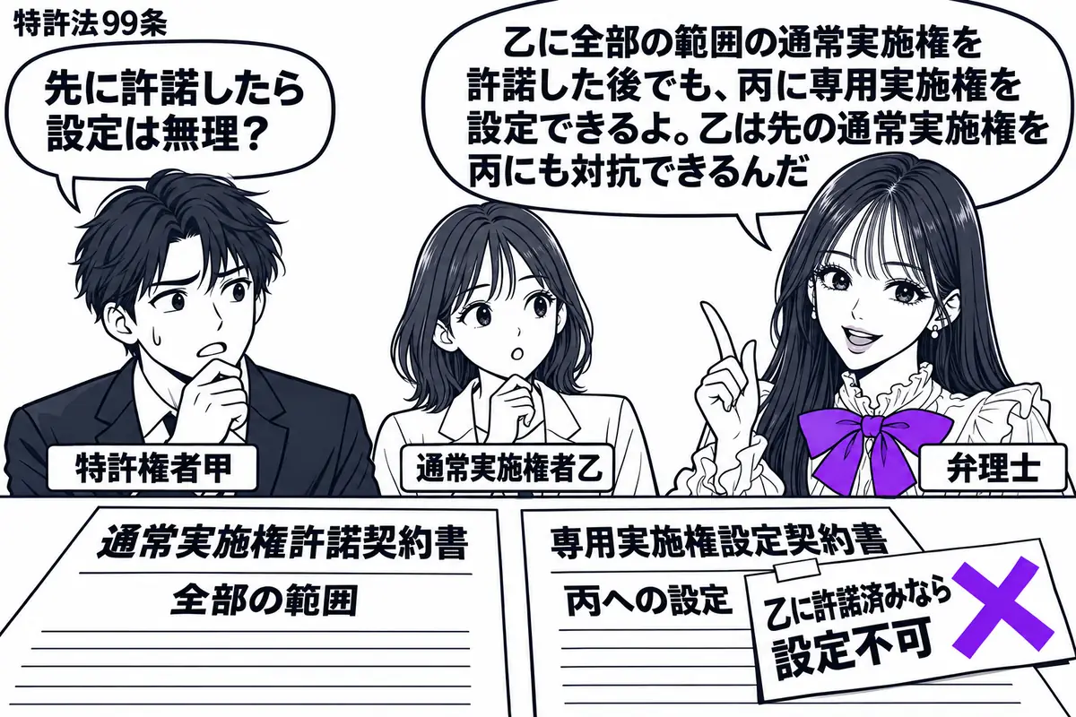 先生が右の机にいる弁理士役(札「弁理士」)。左に男性(札「特許権者甲」)、奥に女性(札「通常実施権者乙」)。机に全部の範囲の通常実施権許諾契約書と丙への専用実施権設定契約書を並べ、後者の付箋「乙に許諾済みなら設定不可」にヴァイオレットの×印