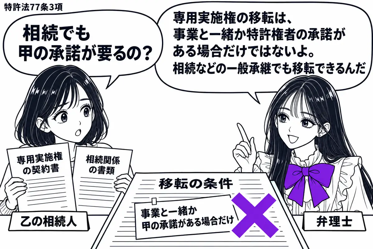 先生が右の相談机にいる弁理士役(札「弁理士」)。左に専用実施権の契約書と相続関係の書類を持つ女性(札「乙の相続人」)。机の移転条件を書いた紙に「事業と一緒か甲の承諾がある場合だけ」の付箋を貼り、ヴァイオレットの×印。先生の吹き出し「専用実施