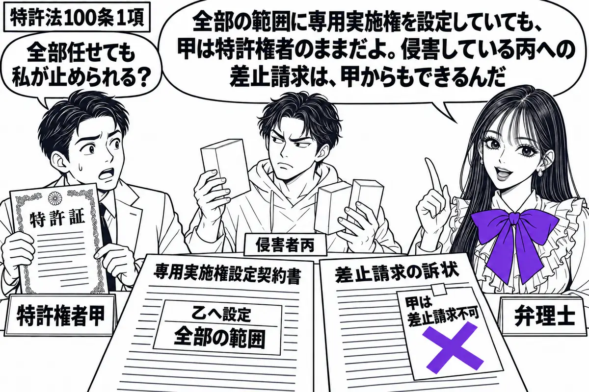 先生が右の相談机にいる弁理士役(札「弁理士」)。左に特許証を持つ男性(札「特許権者甲」)、奥に模倣品を抱えた男性(札「侵害者丙」)。机に乙への全範囲の専用実施権設定契約書と差止請求の訴状。訴状の付箋「甲は差止請求不可」にヴァイオレットの×印