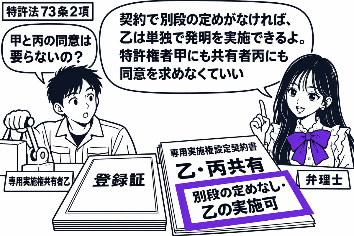 先生が机の右に立つ(札「弁理士」)。左に機械を動かす男性(札「専用実施権共有者乙」)、机に登録証と「乙・丙共有」の専用実施権設定契約書。契約書の「別段の定めなし・乙の実施可」の付箋をヴァイオレットの枠で囲む。先生の吹き出し「契約で別段の定め