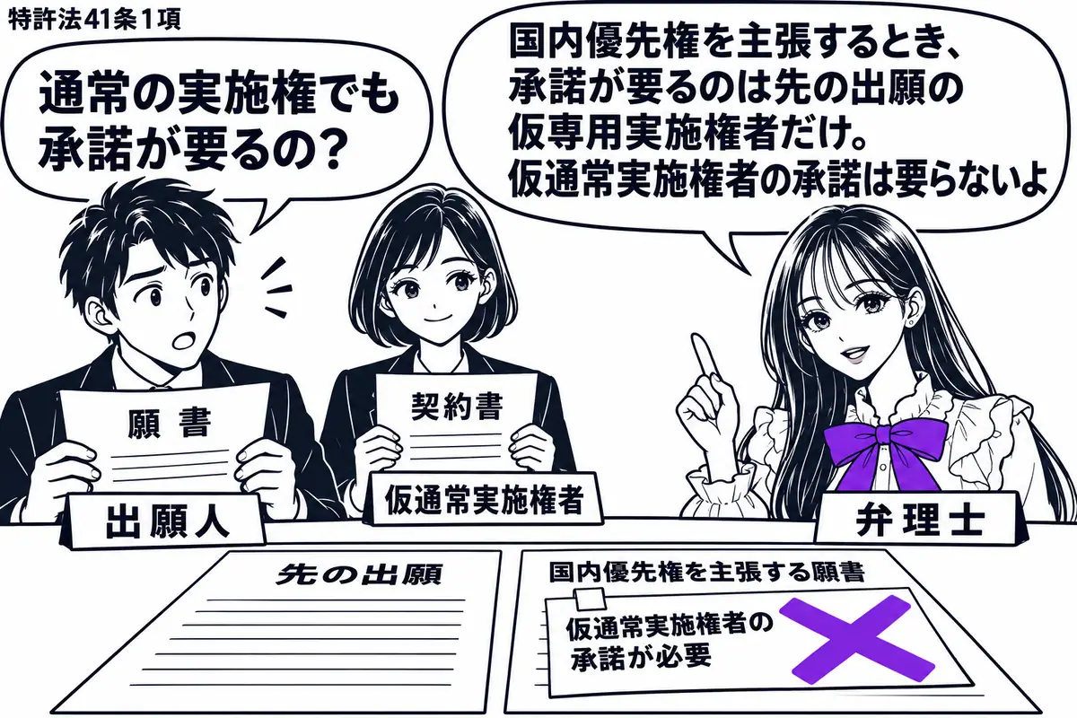 先生が右の相談机にいる弁理士役(札「弁理士」)。左に願書を持つ男性(札「出願人」)、奥に契約書を持つ女性(札「仮通常実施権者」)。机に先の出願の書類と国内優先権を主張する願書を並べ、願書の付箋「仮通常実施権者の承諾が必要」に大きなヴァイオレ