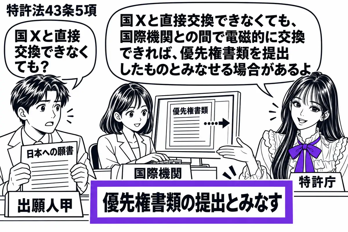 先生が右の受付にいる特許庁役(札「特許庁」)。左に日本への願書を持つ男性(札「出願人甲」)、中央に端末を操作する女性(札「国際機関」)。端末には優先権書類を表示し、机の受領票「優先権書類の提出とみなす」をヴァイオレットの枠で囲む。先生の吹き
