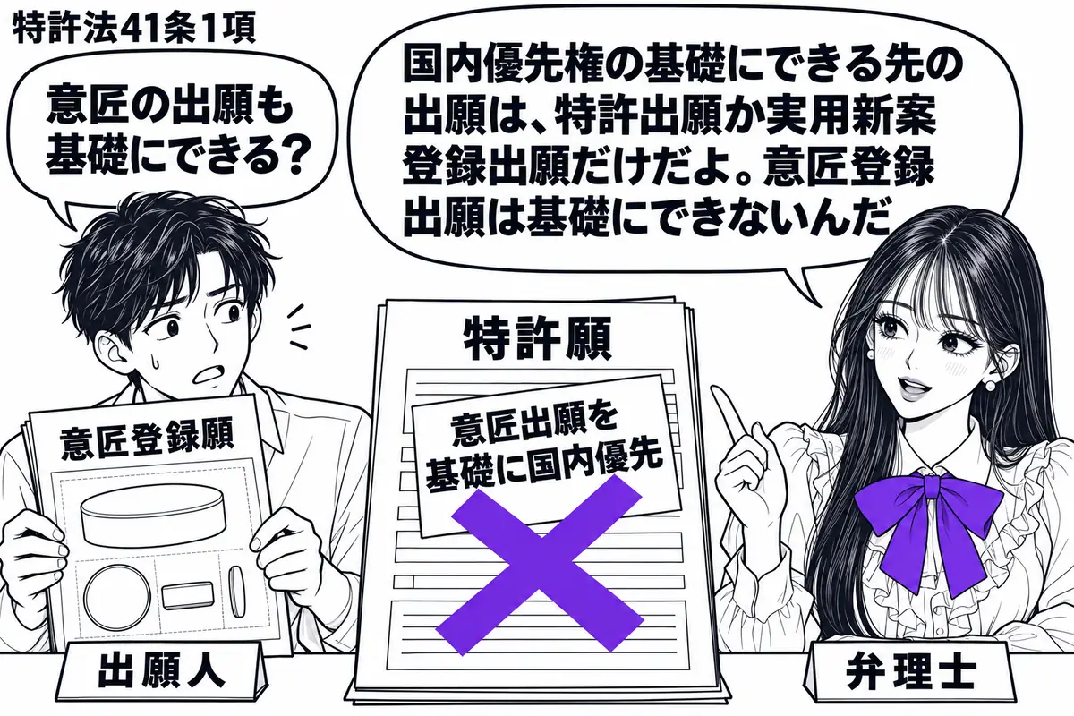 先生が相談机の右に座る(札「弁理士」)。左に意匠図面を添えた意匠登録願を差し出す男性(札「出願人」)。中央に後の特許願を置き、その「意匠出願を基礎に国内優先」の付箋に大きなヴァイオレットの×印。男性は二つの願書を見比べる。先生の吹き出し「国