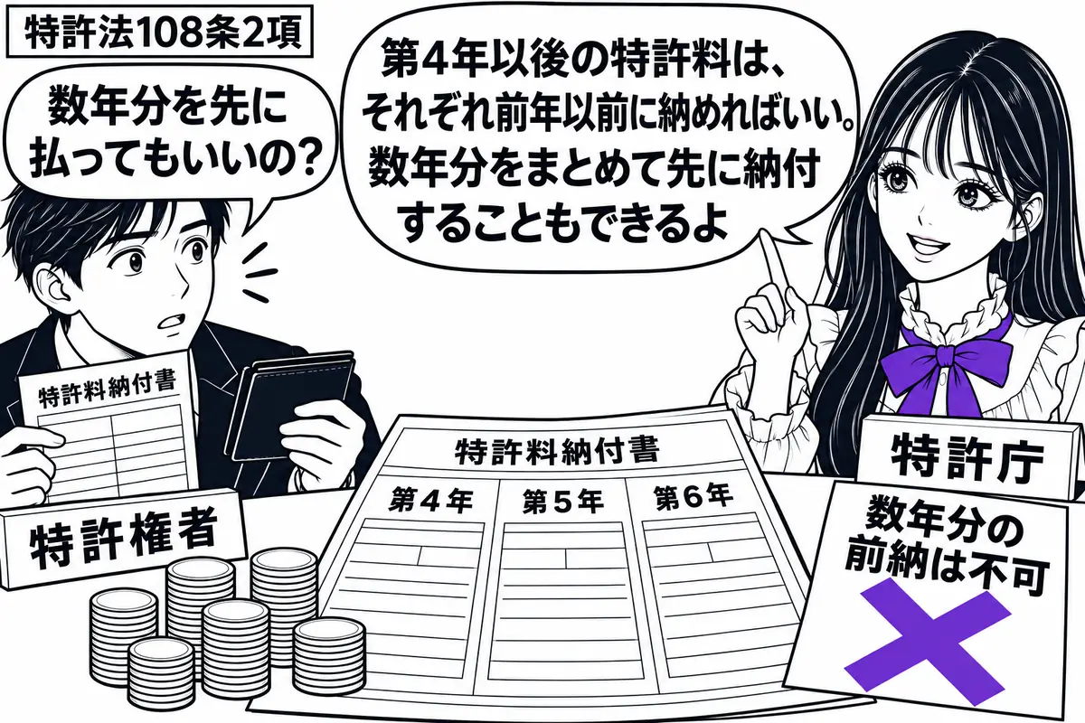先生が右の納付窓口にいる特許庁役(札「特許庁」)。左に納付書と財布を持つ男性(札「特許権者」)。机に第4年から第6年までの欄がある特許料納付書を広げ、横に数年分の硬貨をまとめて置く。納付書の付箋「数年分の前納は不可」に大きなヴァイオレットの