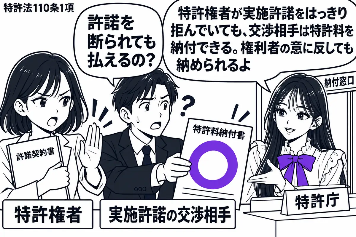 先生が右の納付窓口にいる特許庁役(札「特許庁」)。中央の男性(札「実施許諾の交渉相手」)が特許料納付書を差し出し、左の女性(札「特許権者」)は許諾契約書を閉じて手で拒む。差し出された納付書にヴァイオレットの○印。先生の吹き出し「特許権者が実