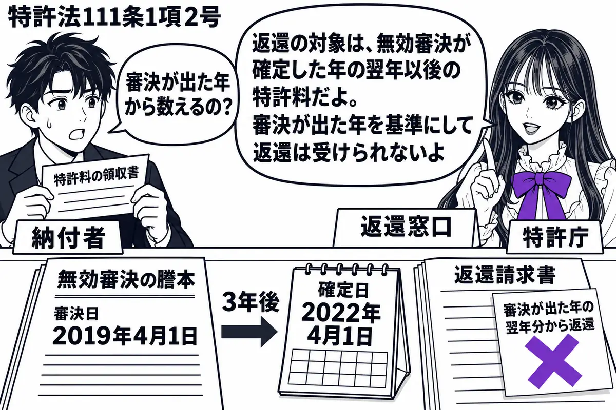 先生が右の返還窓口にいる特許庁役(札「特許庁」)。左に特許料の領収書を持つ男性(札「納付者」)。机に無効審決の謄本と、そこから2年以上離れた確定日を示す暦を置く。返還請求書の付箋「審決が出た年の翌年分から返還」にヴァイオレットの×印。先生の