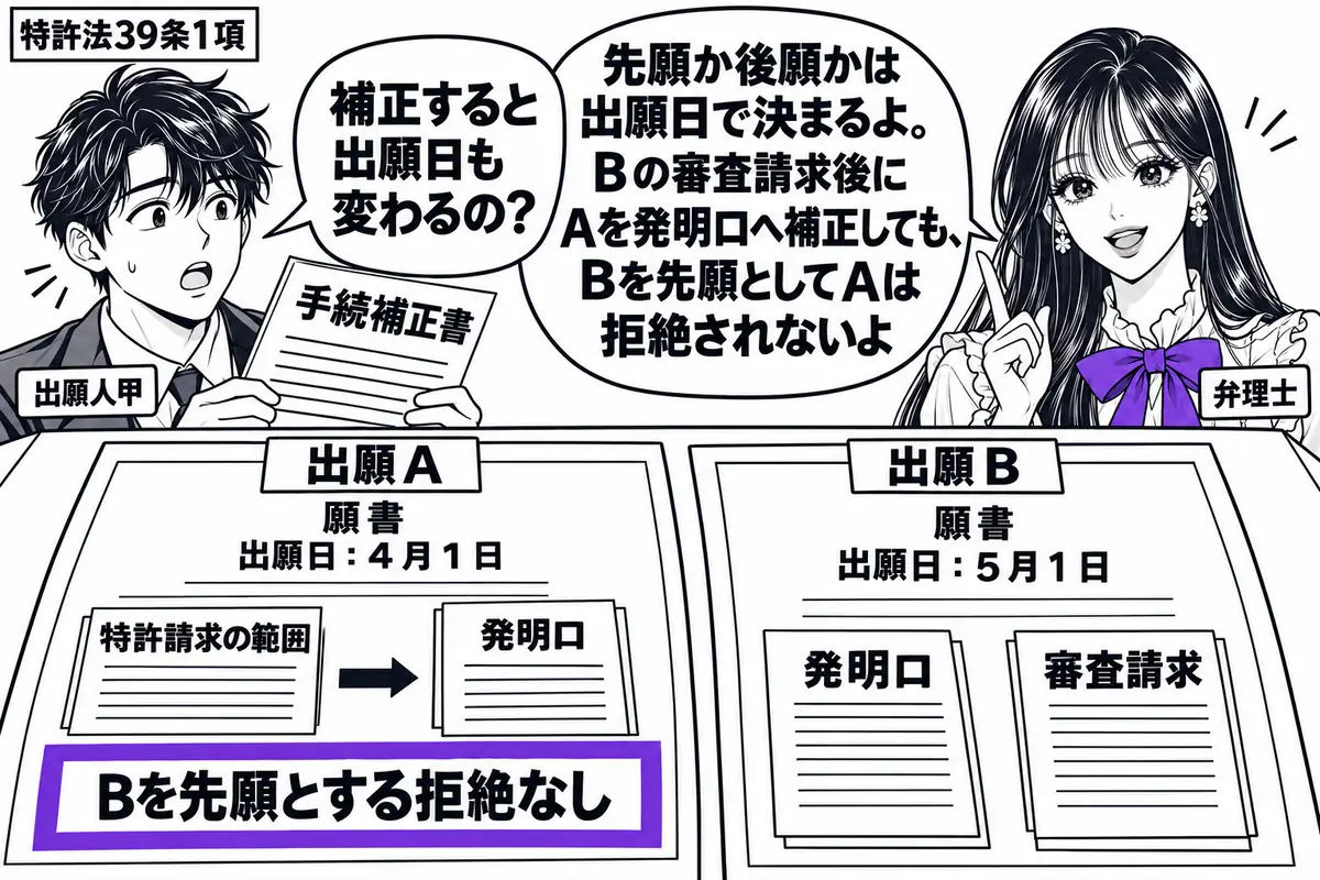 先生が右の相談机にいる弁理士役(札「弁理士」)。左に手続補正書を持つ男性(札「出願人甲」)。机に出願Aの願書、後の日付の出願Bの願書を並べ、Aの特許請求の範囲を発明ロに差し替える。Aに添えた付箋「Bを先願とする拒絶なし」をヴァイオレットの枠