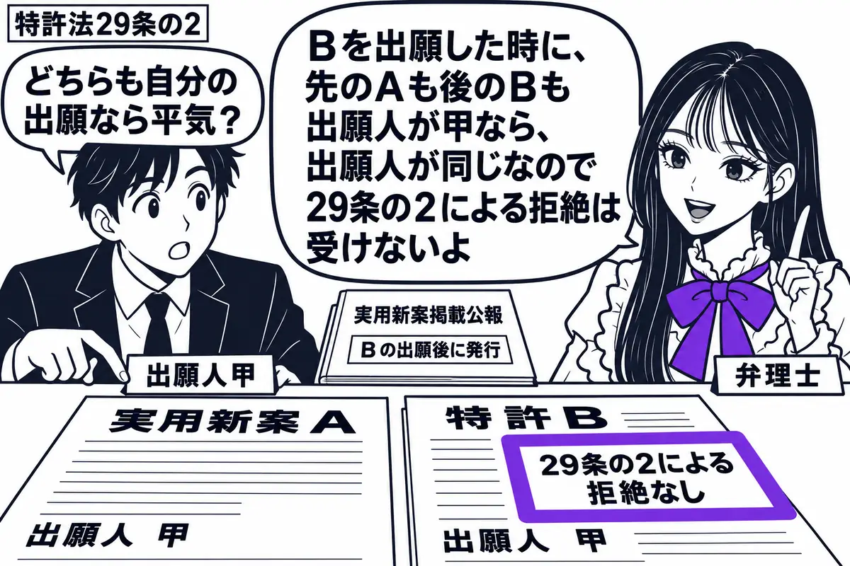 先生が右の相談机にいる弁理士役(札「弁理士」)。左に二つの願書を広げる男性(札「出願人甲」)。机に実用新案A、特許Bの順で願書を並べ、どちらも出願人欄は甲。奥にBの出願後に発行された実用新案掲載公報を置く。Bの付箋「29条の2による拒絶なし