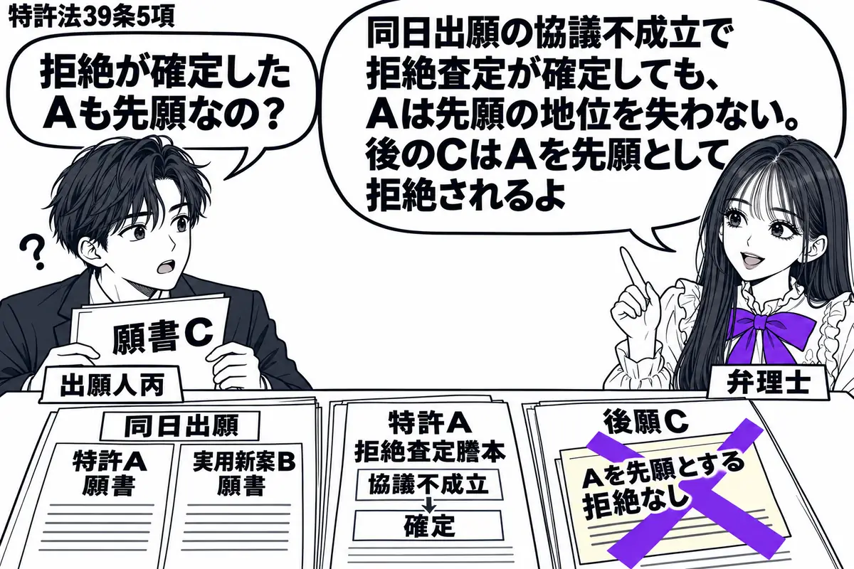 先生が右の相談机にいる弁理士役(札「弁理士」)。左に願書Cを持つ男性(札「出願人丙」)。机に同日出願の特許Aと実用新案Bの願書、協議不成立によるAの拒絶査定謄本を置く。後願Cの付箋「Aを先願とする拒絶なし」にヴァイオレットの×印。先生の吹き