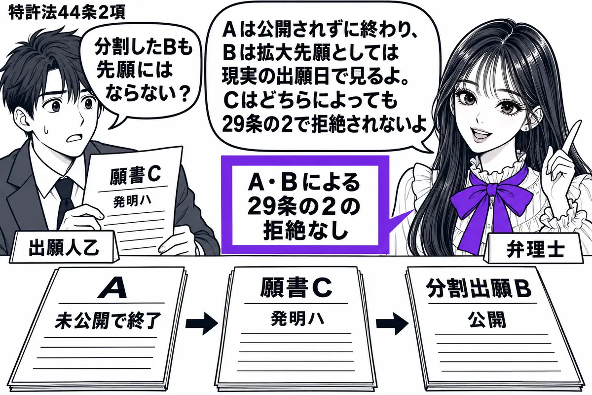 先生が右の相談机にいる弁理士役(札「弁理士」)。左に発明ハの願書Cを持つ男性(札「出願人乙」)。机に未公開で終わったAの書類、願書C、公開された分割出願Bの書類を現実の出願順に並べる。Cの付箋「A・Bによる29条の2の拒絶なし」をヴァイオレ