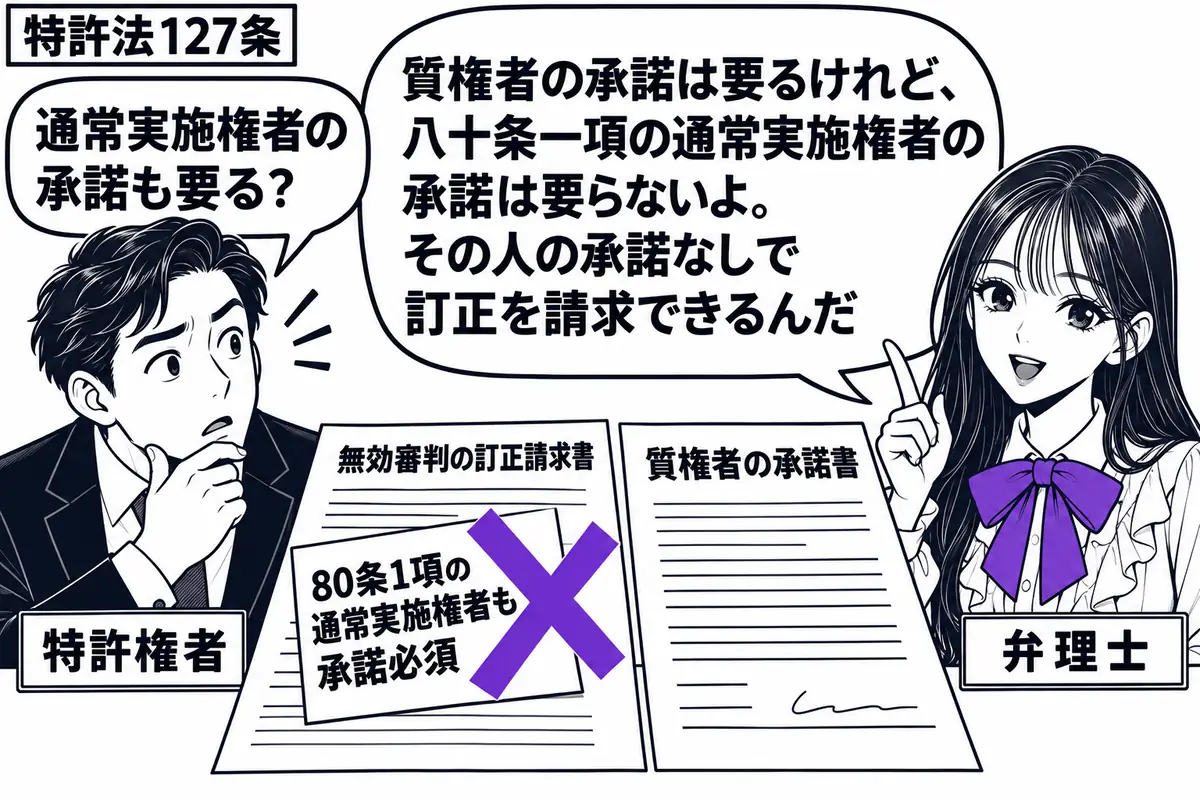 先生が右で弁理士役(札「弁理士」)。左に特許権者(札「特許権者」)。机に無効審判の訂正請求書と、質権者の承諾書を並べる。請求書に貼った「80条1項の通常実施権者も承諾必須」の付箋へヴァイオレットの×印。先生の吹き出し「質権者の承諾は要るけれ
