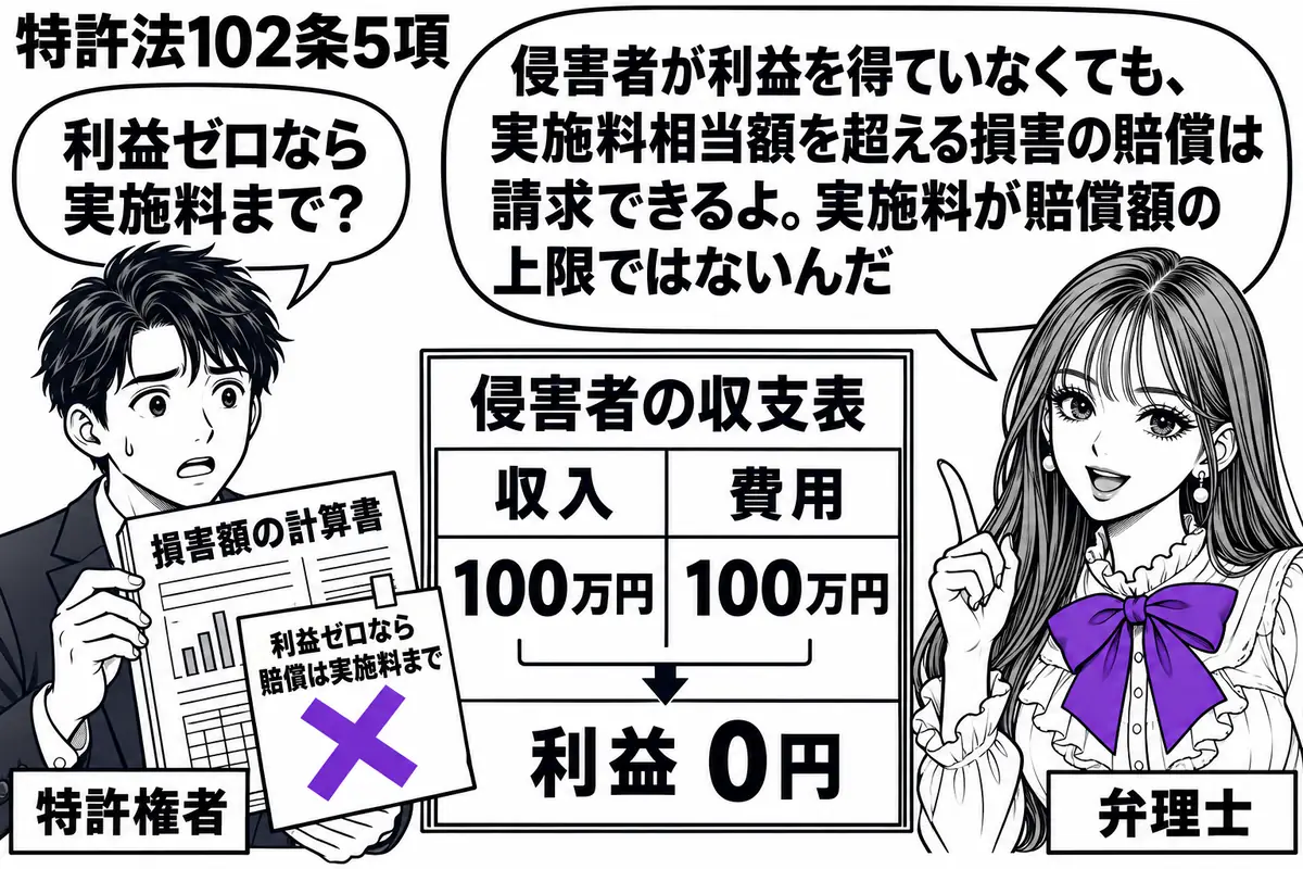 先生が右で弁理士役(札「弁理士」)。左の特許権者(札「特許権者」)が損害額の計算書を広げ、中央には侵害者の利益がゼロの収支表。計算書に貼った「利益ゼロなら賠償は実施料まで」の付箋にヴァイオレットの×印。先生の吹き出し「侵害者が利益を得ていな
