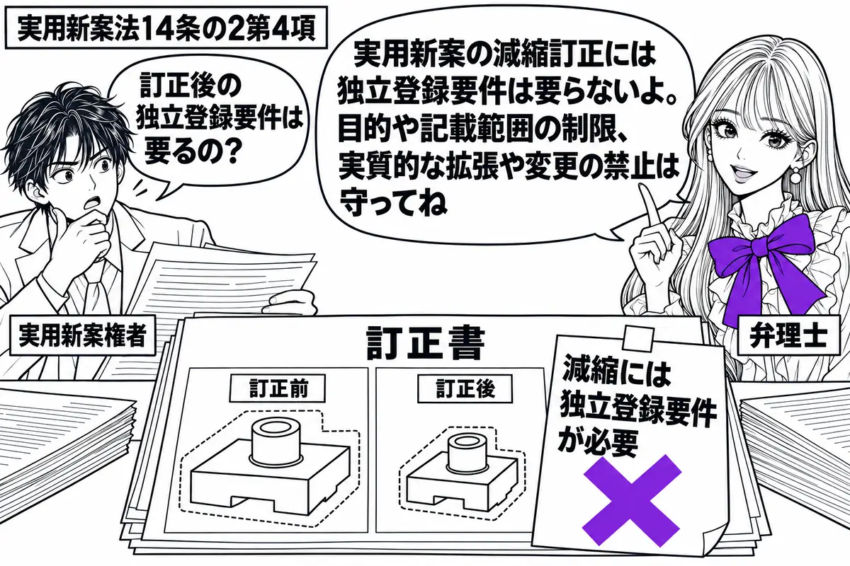 先生が弁理士役(札「弁理士」)で右に立つ。左の男性(札「実用新案権者」)が、登録請求の範囲を狭める訂正書を机に広げる。中央には訂正前後の図面を並べ、訂正書に貼った「減縮には独立登録要件が必要」の付箋にヴァイオレットの×印。先生の吹き出し「実