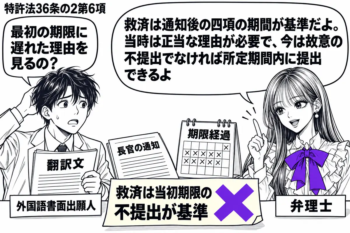 先生が弁理士役(札「弁理士」)で右に立つ。左の男性(札「外国語書面出願人」)が翻訳文を持つ。机に長官の通知と期限を過ぎた暦を置き、「救済は当初期限の不提出が基準」の付箋にヴァイオレットの×印。先生の吹き出し「救済は通知後の四項の期間が基準だ