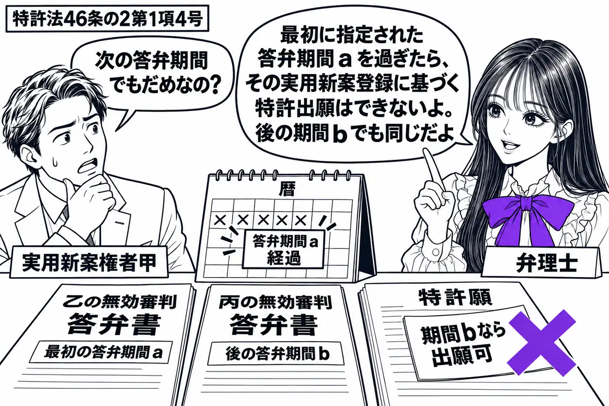 先生が机の右に立つ弁理士役(札「弁理士」)。左に男性(札「実用新案権者甲」)。机に乙と丙の無効審判の答弁書を順に置き、暦は最初の答弁期間を過ぎている。特許願の「期間bなら出願可」の付箋にヴァイオレットの×印。先生の吹き出し「最初に指定された