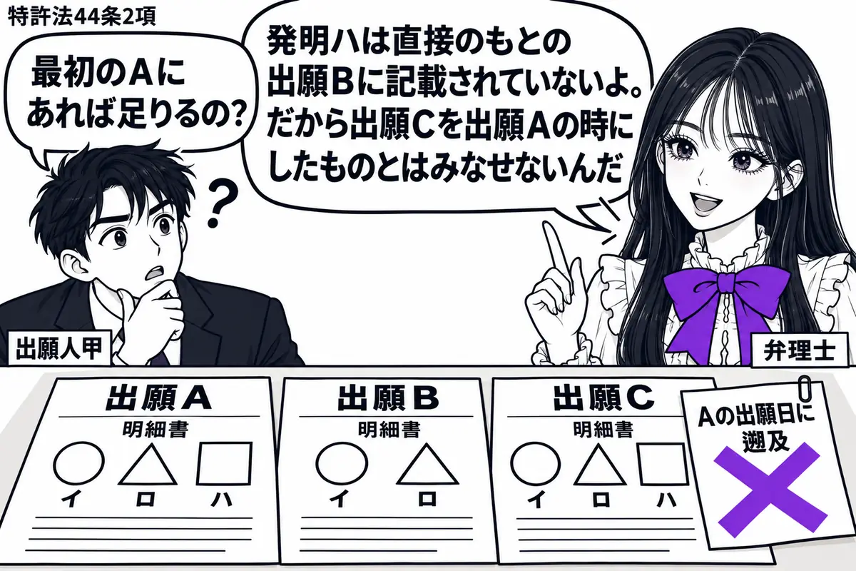 先生が机の右に立つ弁理士役(札「弁理士」)。左に男性(札「出願人甲」)。机に出願A・B・Cの明細書を順に並べ、Aにはイ・ロ・ハ、Bにはイ・ロ、Cにはイ・ロ・ハの図を載せる。Cの「Aの出願日に遡及」の付箋にヴァイオレットの×印。先生の吹き出し