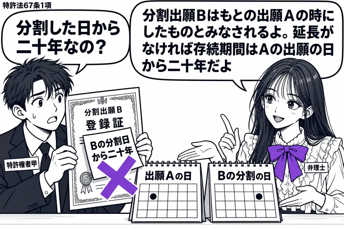 先生が机の右に立つ弁理士役(札「弁理士」)。左に男性(札「特許権者甲」)が分割出願Bの登録証を持つ。中央に出願Aの日とBの分割の日を記した暦を置き、登録証の「Bの分割日から二十年」の付箋にヴァイオレットの×印。先生の吹き出し「分割出願Bはも