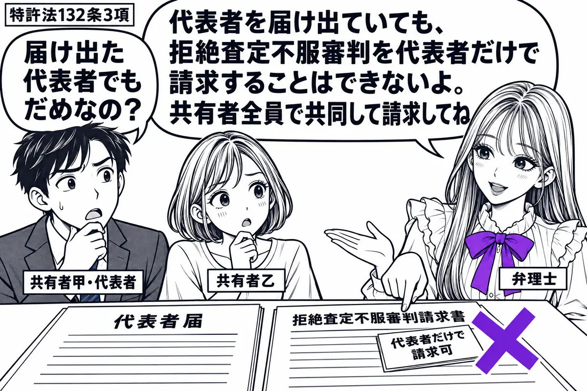 先生が机の右に立つ弁理士役(札「弁理士」)。左に男性(札「共有者甲・代表者」)と女性(札「共有者乙」)が並ぶ。机には代表者届と「拒絶査定不服審判請求書」。請求書の「代表者だけで請求可」の付箋にヴァイオレットの×印。先生の吹き出し「代表者を届