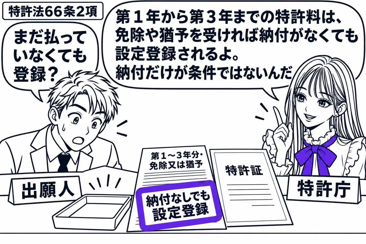 先生が窓口の右に座る役(札「特許庁」)。左の男性(札「出願人」)が空の納付用トレーを見つめている。机に「第1〜3年分・免除又は猶予」の通知書と特許証を並べ、通知書の「納付なしでも設定登録」の付箋をヴァイオレットの枠で囲む。先生の吹き出し「第