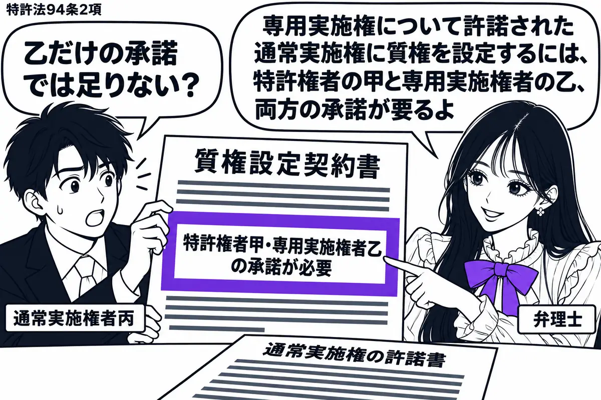 先生が右に立つ相談役(札「弁理士」)。左の男性(札「通常実施権者丙」)が「質権設定契約書」を持つ。机には通常実施権の許諾書を置き、契約書の「特許権者甲・専用実施権者乙の承諾が必要」の欄をヴァイオレットの枠で囲む。先生の吹き出し「専用実施権に