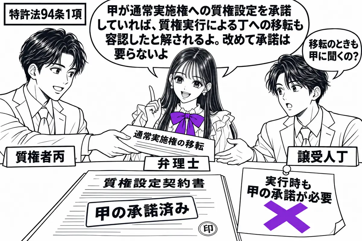先生が中央の相談机にいる弁理士役(札「弁理士」)。左に質権者丙、右に譲受人丁(札「質権者丙」「譲受人丁」)。机に甲の承諾済みの質権設定契約書を置き、丙が丁へ通常実施権の移転書類を渡す。「実行時も甲の承諾が必要」の付箋にヴァイオレットの×印。