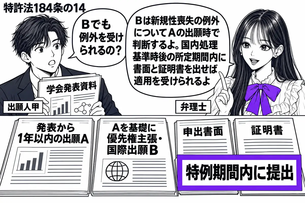先生が弁理士役(札「弁理士」)で右側。左に学会発表資料を持つ男性(札「出願人甲」)。机に「発表から1年以内の出願A」と「Aを基礎に優先権主張・国際出願B」の書類。Bの国内移行用の申出書面と証明書に添えた「特例期間内に提出」の札をヴァイオレッ