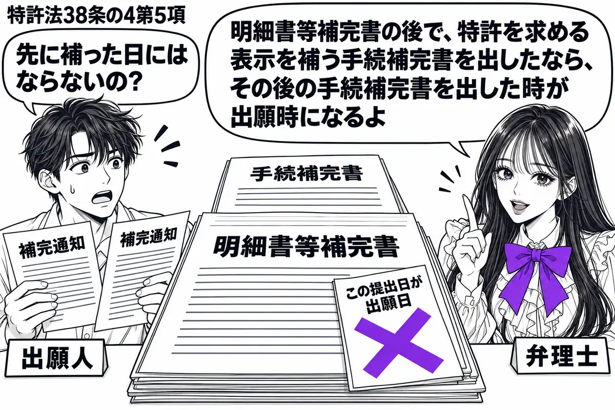 先生が弁理士役(札「弁理士」)で右側。左の男性(札「出願人」)が二通の補完通知を持つ。机の手前に明細書等補完書、奥に後から出した手続補完書を置く。手前の書面に貼った「この提出日が出願日」の付箋にヴァイオレットの×印。先生の吹き出し「明細書等
