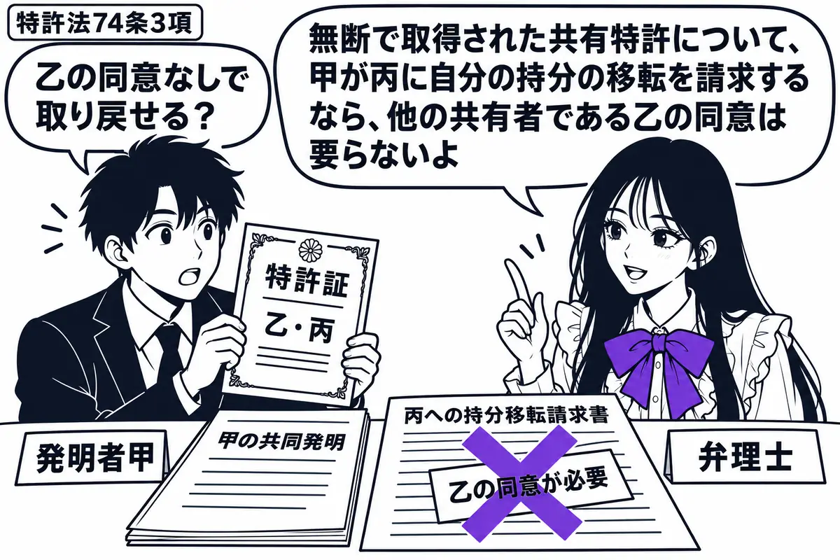 先生が机の右にいる弁理士役(札「弁理士」)。左の男性(札「発明者甲」)が、乙と丙の名がある特許証を示す。机には甲の共同発明の資料と、丙への持分移転請求書。請求書の付箋「乙の同意が必要」にヴァイオレットの×印。先生の吹き出し「無断で取得された