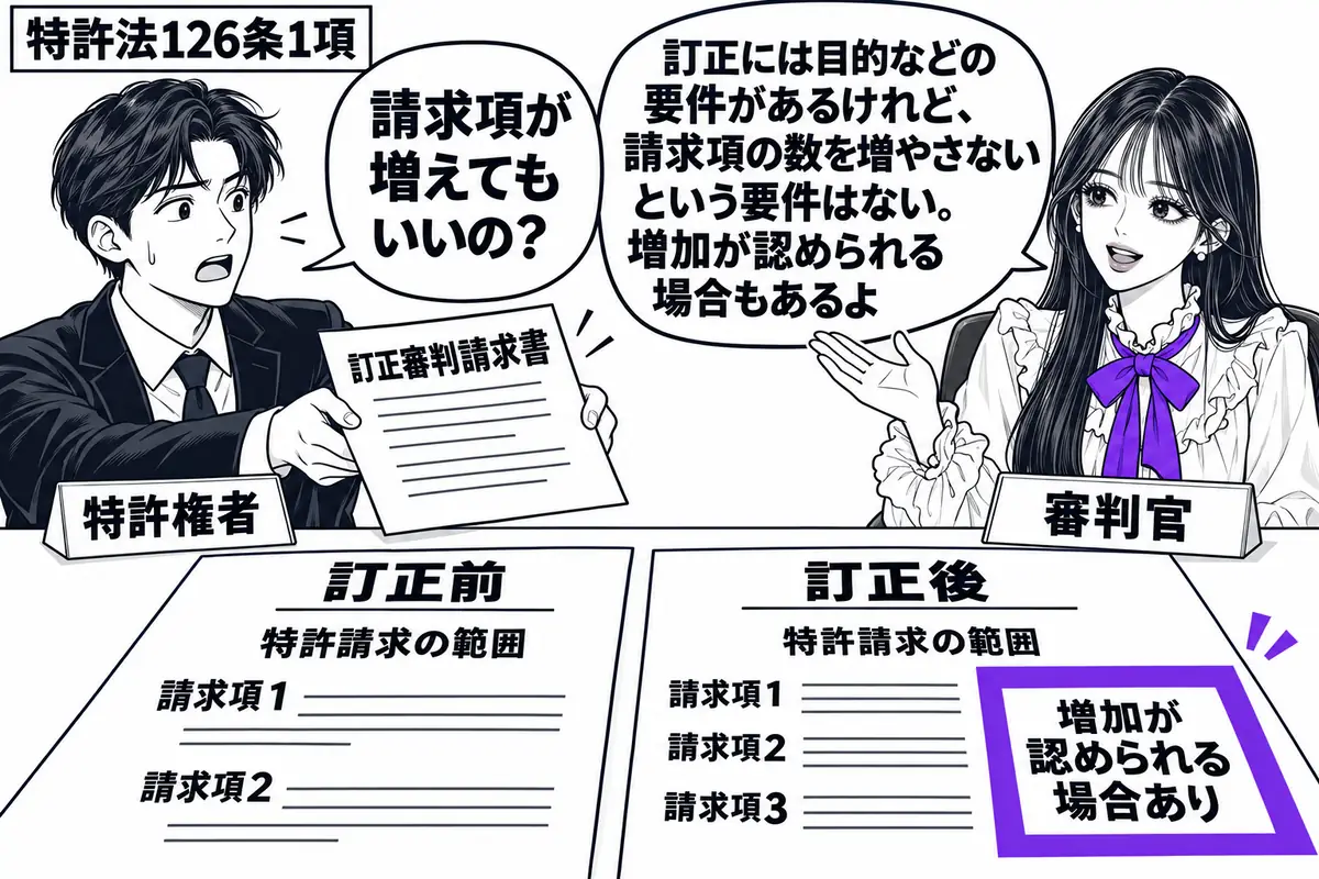 先生が右の机に座る審判官役（札「審判官」）。左の男性（札「特許権者」）が訂正審判請求書を差し出す。机に訂正前後の特許請求の範囲を並べ、項目が増えた後の書類の「増加が認められる場合あり」をヴァイオレットの枠で囲む。先生の吹き出し「訂正には目的