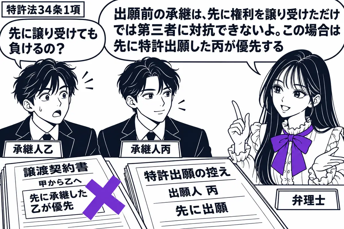 先生が右の相談机に座る弁理士役(札「弁理士」)。左に男性(札「承継人乙」)、中央に男性(札「承継人丙」)。机に甲から乙への譲渡契約書と丙の先の特許出願の控え。契約書の付箋「先に承継した乙が優先」にヴァイオレットの×印。先生の吹き出し「出願前