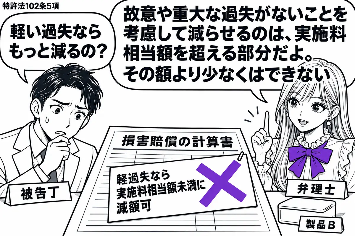 先生が右の相談机に立つ弁理士役(札「弁理士」)。左の男性(札「被告丁」)が損害賠償の計算書を見つめる。机に製品Bを置き、計算書に貼った「軽過失なら実施料相当額未満に減額可」の付箋にヴァイオレットの×印。先生の吹き出し「故意や重大な過失がない