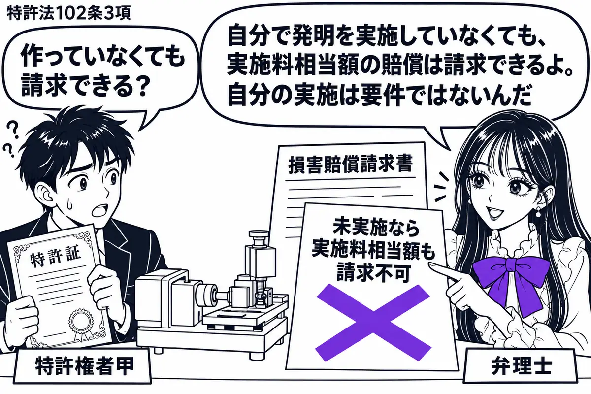 先生が弁理士役(札「弁理士」)で机の右。左に特許証を抱えた男性(札「特許権者甲」)、中央に動いていない製造機械の模型と損害賠償請求書。「未実施なら実施料相当額も請求不可」の付箋に大きなヴァイオレットの×印。先生の吹き出し「自分で発明を実施し