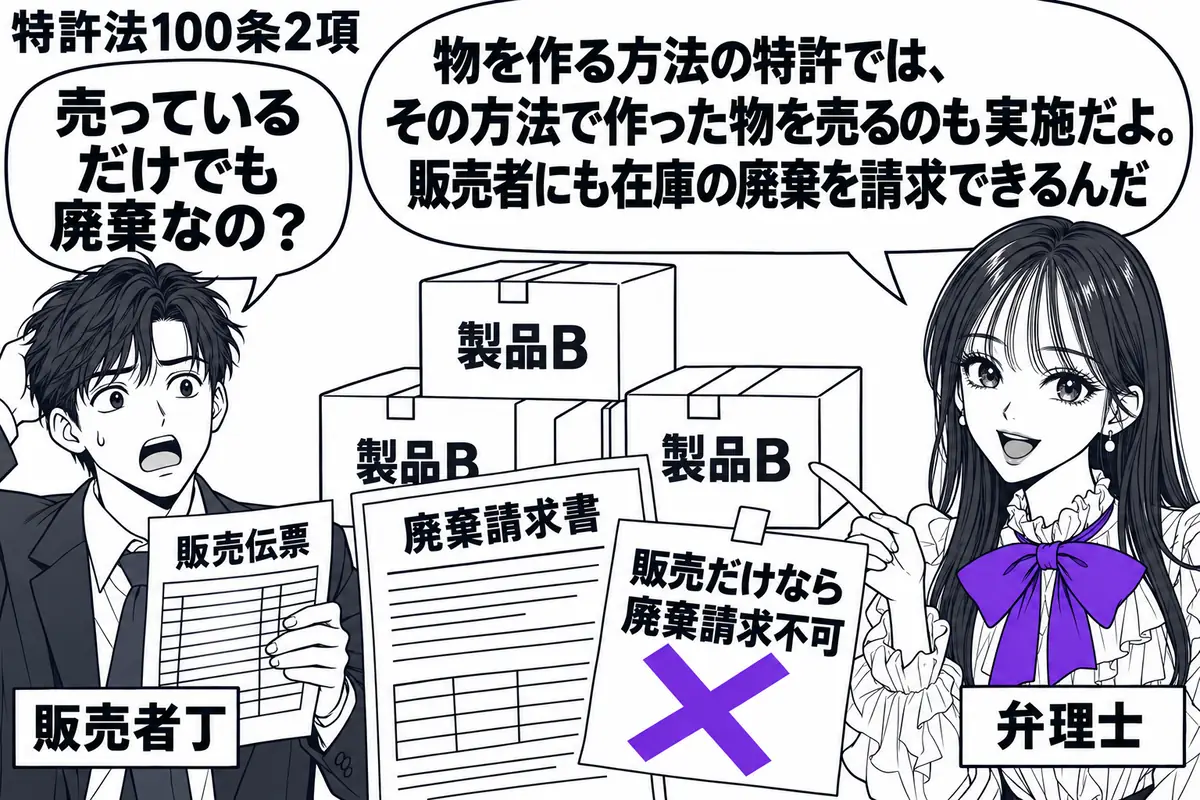 先生が弁理士役(札「弁理士」)で右に立ち、中央の製品Bの在庫箱を指す。左に販売伝票を持つ男性(札「販売者丁」)。箱の手前に廃棄請求書を置き、「販売だけなら廃棄請求不可」の付箋にヴァイオレットの×印。先生の吹き出し「物を作る方法の特許では、そ
