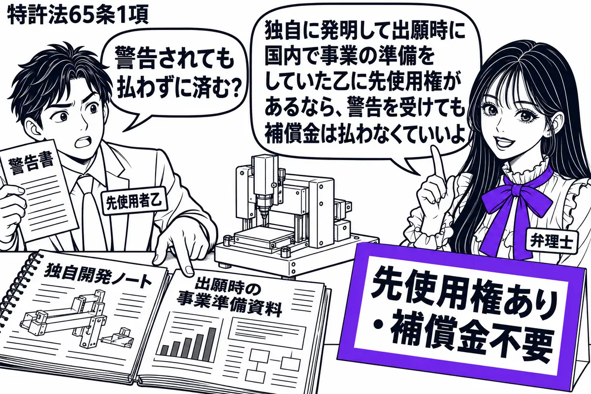 先生が弁理士役(札「弁理士」)で右に立つ。左の男性(札「先使用者乙」)が警告書を持ち、机の上の独自開発ノートと出願時の事業準備資料を示す。中央に製造機械の模型を置き、「先使用権あり・補償金不要」の付箋をヴァイオレットの枠で囲む。先生の吹き出