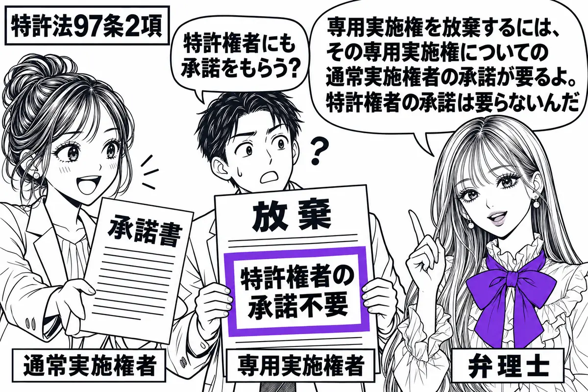 先生が弁理士役(札「弁理士」)で右。中央に放棄の書類を持つ男性(札「専用実施権者」)、左に承諾書を差し出す女性(札「通常実施権者」)。放棄の書類の「特許権者の承諾不要」の欄をヴァイオレットの枠で囲む。先生の吹き出し「専用実施権を放棄するには