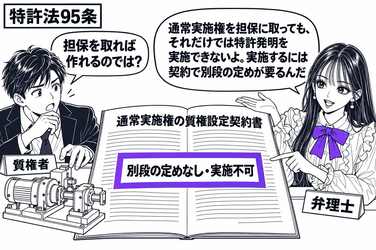 先生が弁理士役(札「弁理士」)で机の右。左に機械の模型へ手を伸ばす男性(札「質権者」)。中央に通常実施権の質権設定契約書を開き、「別段の定めなし・実施不可」の付箋をヴァイオレットの枠で囲む。先生の吹き出し「通常実施権を担保に取っても、それだ