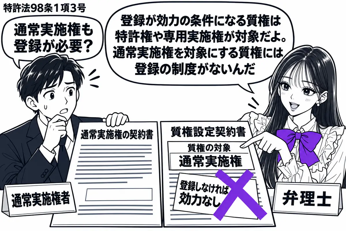 先生が弁理士役(札「弁理士」)で右の相談机に座る。左の男性(札「通常実施権者」)が通常実施権の契約書と質権設定契約書を並べる。先生は質権の対象欄を指し、契約書の「登録しなければ効力なし」の付箋に大きなヴァイオレットの×印を付ける。先生の吹き