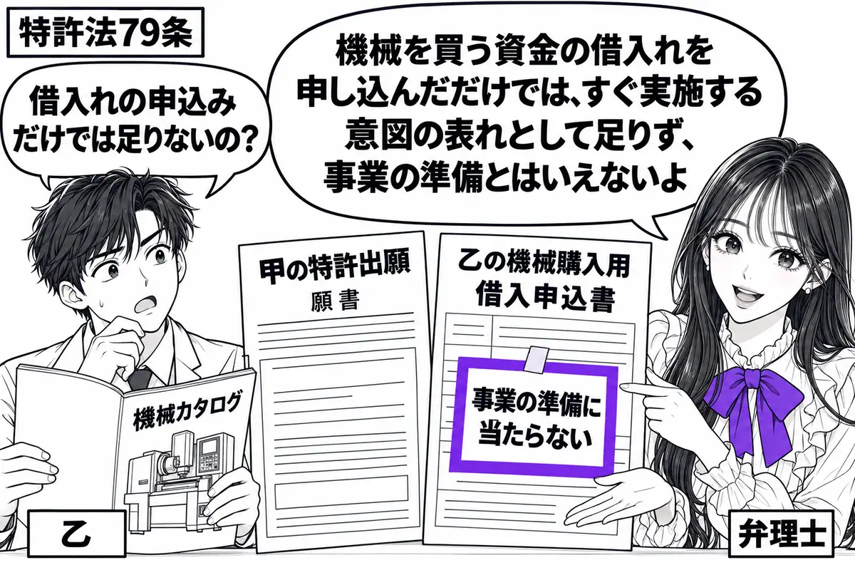 先生が弁理士役(札「弁理士」)で机の右。左に機械のカタログを抱えた男性(札「乙」)、中央に甲の特許出願の願書と、乙の機械購入用の借入申込書を並べる。申込書に添えた付箋「事業の準備に当たらない」をヴァイオレットの枠で囲む。先生の吹き出し「機械