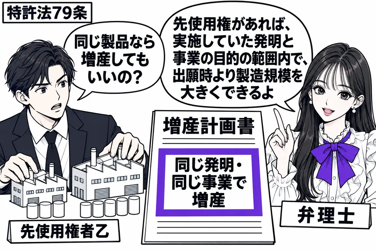 先生が弁理士役(札「弁理士」)で右に立つ。左の男性(札「先使用権者乙」)が、同じ製品を作る小さな工場と増設後の工場の模型を机に並べる。中央の増産計画書にある「同じ発明・同じ事業で増産」の欄をヴァイオレットの枠で囲む。先生の吹き出し「先使用権