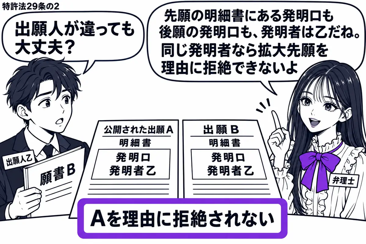 先生が弁理士役(札「弁理士」)で右。左に願書Bを持つ男性(札「出願人乙」)。机に公開された出願Aの明細書と出願Bの明細書を並べ、両方の発明ロに「発明者乙」と記す。「Aを理由に拒絶されない」の付箋をヴァイオレットの枠で囲む。先生の吹き出し「先