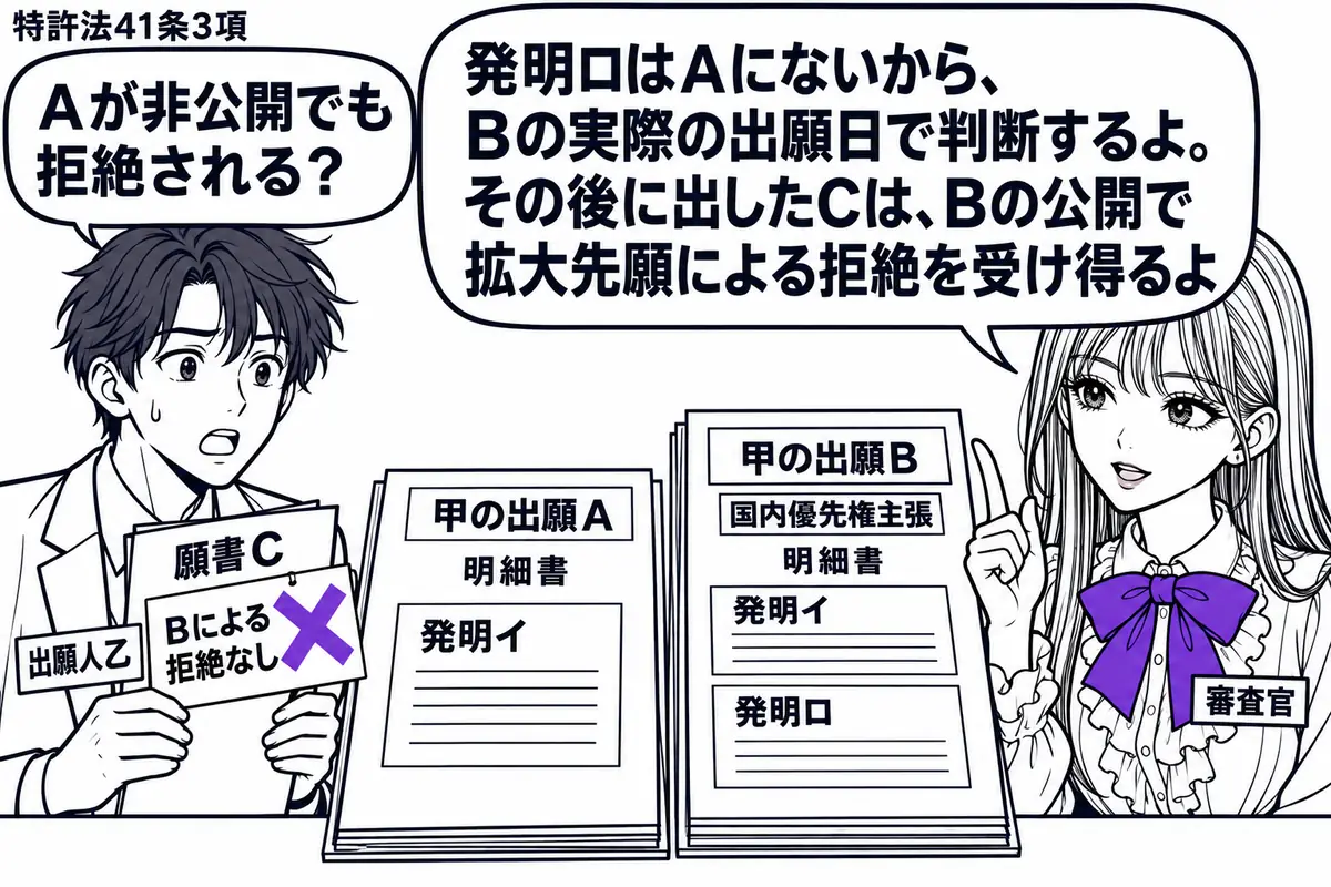 先生が審査官役(札「審査官」)で右。左に願書Cを持つ男性(札「出願人乙」)。机に甲の出願Aと国内優先権を主張した出願Bの明細書を並べ、Aは発明イだけ、Bは発明イとロを載せる。Cに貼った「Bによる拒絶なし」の付箋にヴァイオレットの×印。先生の