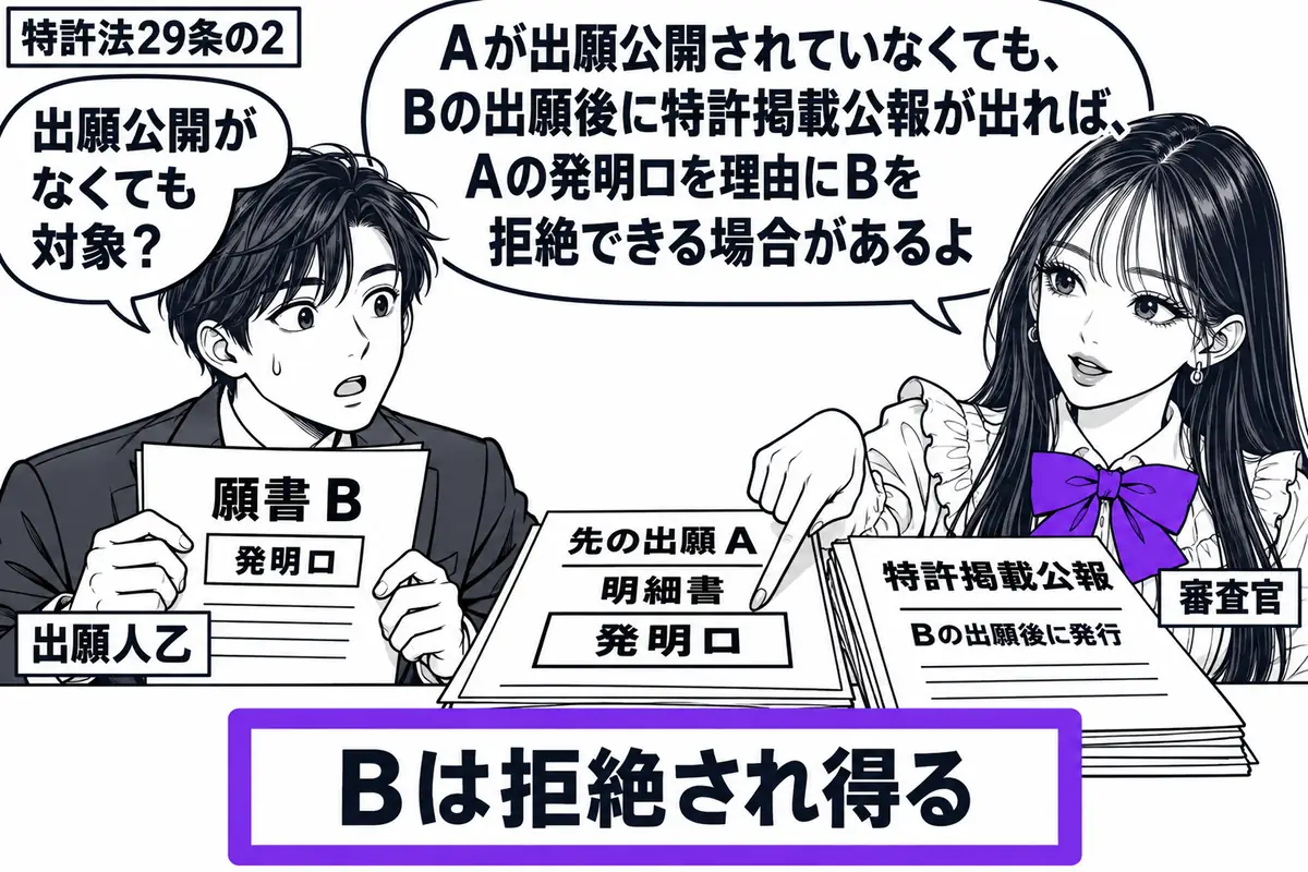 先生が審査官役(札「審査官」)で右。左に発明ロの願書Bを持つ男性(札「出願人乙」)。机には先の出願Aの明細書と、Bの出願後に発行された特許掲載公報。明細書の発明ロを先生が指し、「Bは拒絶され得る」の付箋をヴァイオレットの枠で囲む。先生の吹き