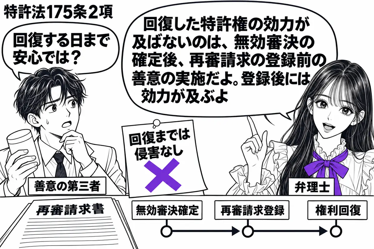 先生が弁理士役（札「弁理士」）で右。左に製品を持つ男性（札「善意の第三者」）。机の再審請求書の横に、無効審決確定、再審請求登録、権利回復の順に区切った時間軸を置く。「回復までは侵害なし」の付箋にヴァイオレットの×印。先生の吹き出し「回復した