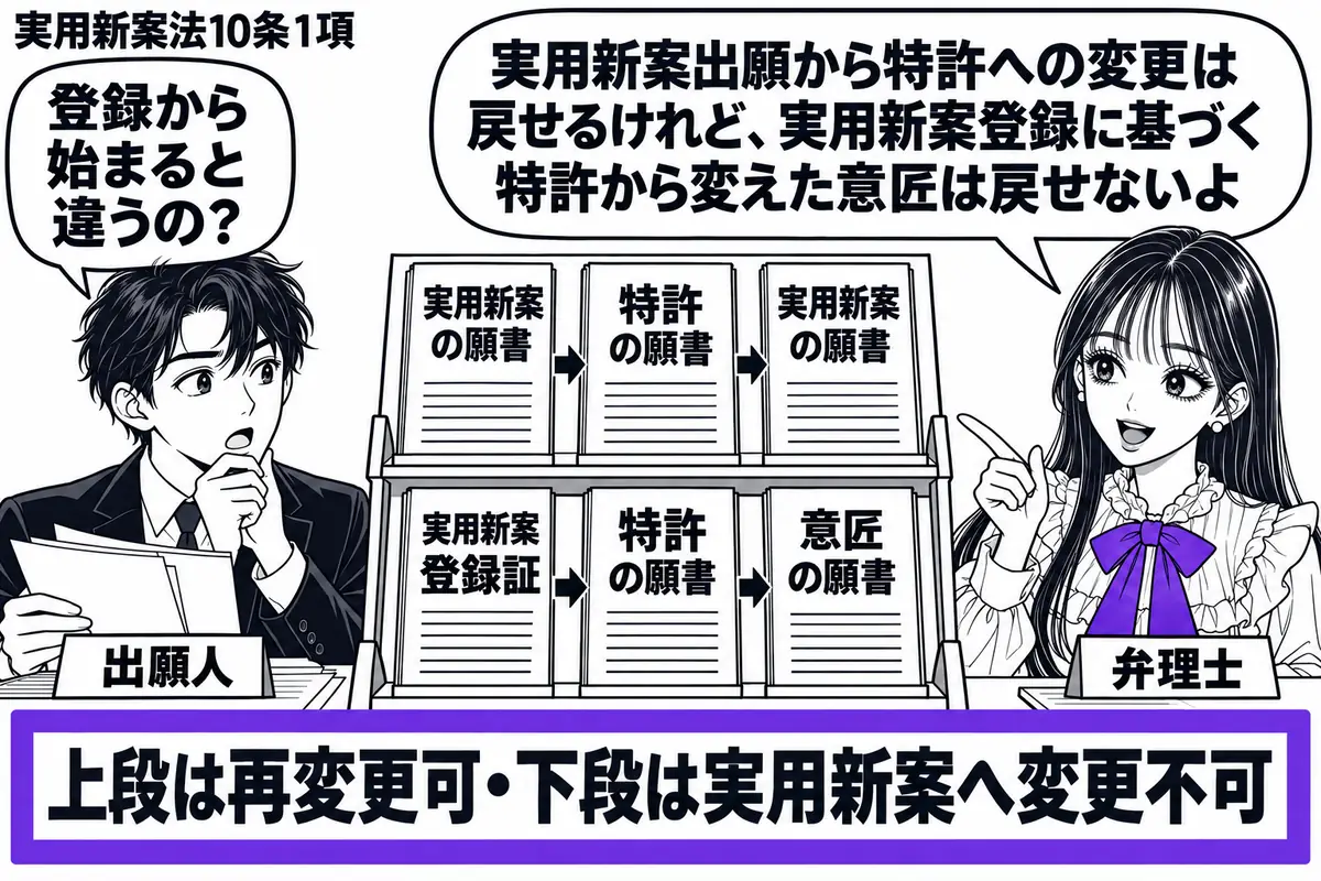 先生が机の右に立つ弁理士役(札「弁理士」)。左に願書を広げる男性(札「出願人」)。中央に二段の書類棚。上段は実用新案の願書、特許の願書、実用新案の願書の順。下段は実用新案登録証、特許の願書、意匠の願書の順に置く。「上段は再変更可・下段は実用
