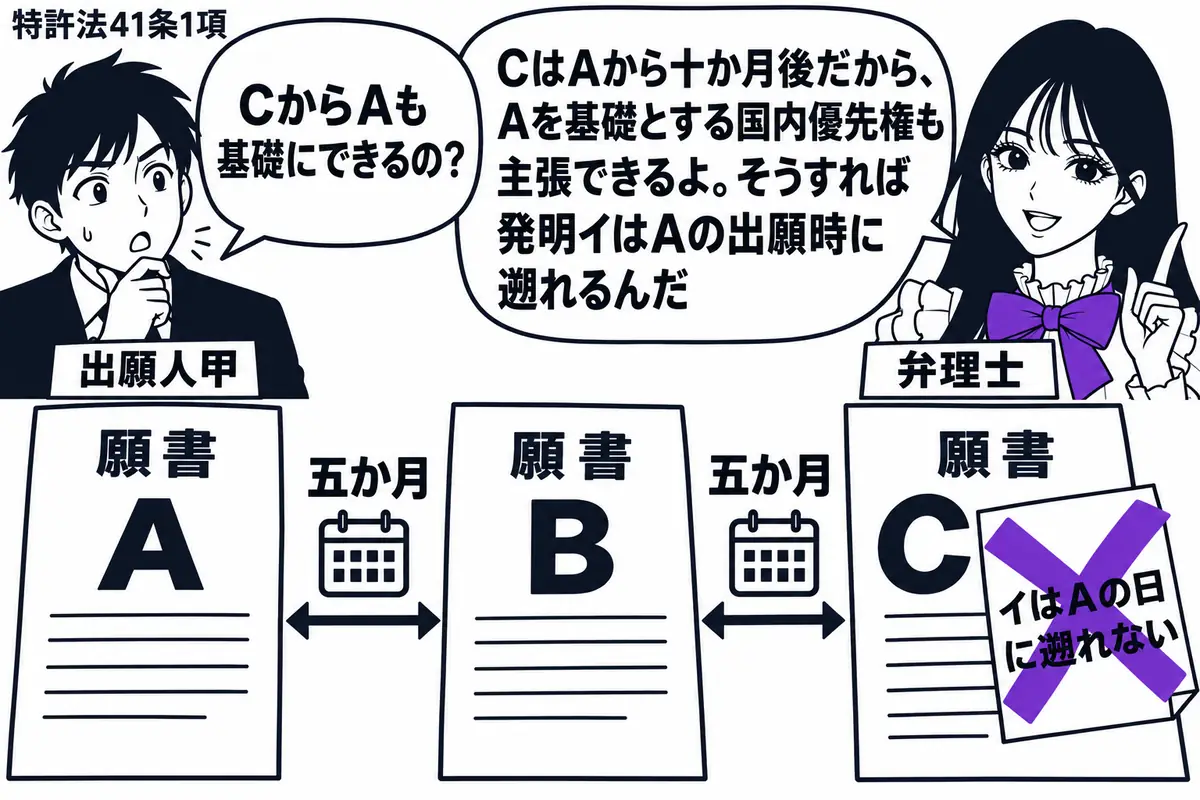 先生が机の右に立つ弁理士役(札「弁理士」)。左に男性(札「出願人甲」)。中央にA・B・Cの願書を順に並べ、間隔を五か月ずつ空けた暦を添える。Cの願書に貼られた「イはAの日に遡れない」の付箋に大きなヴァイオレットの×印。先生の吹き出し「CはA