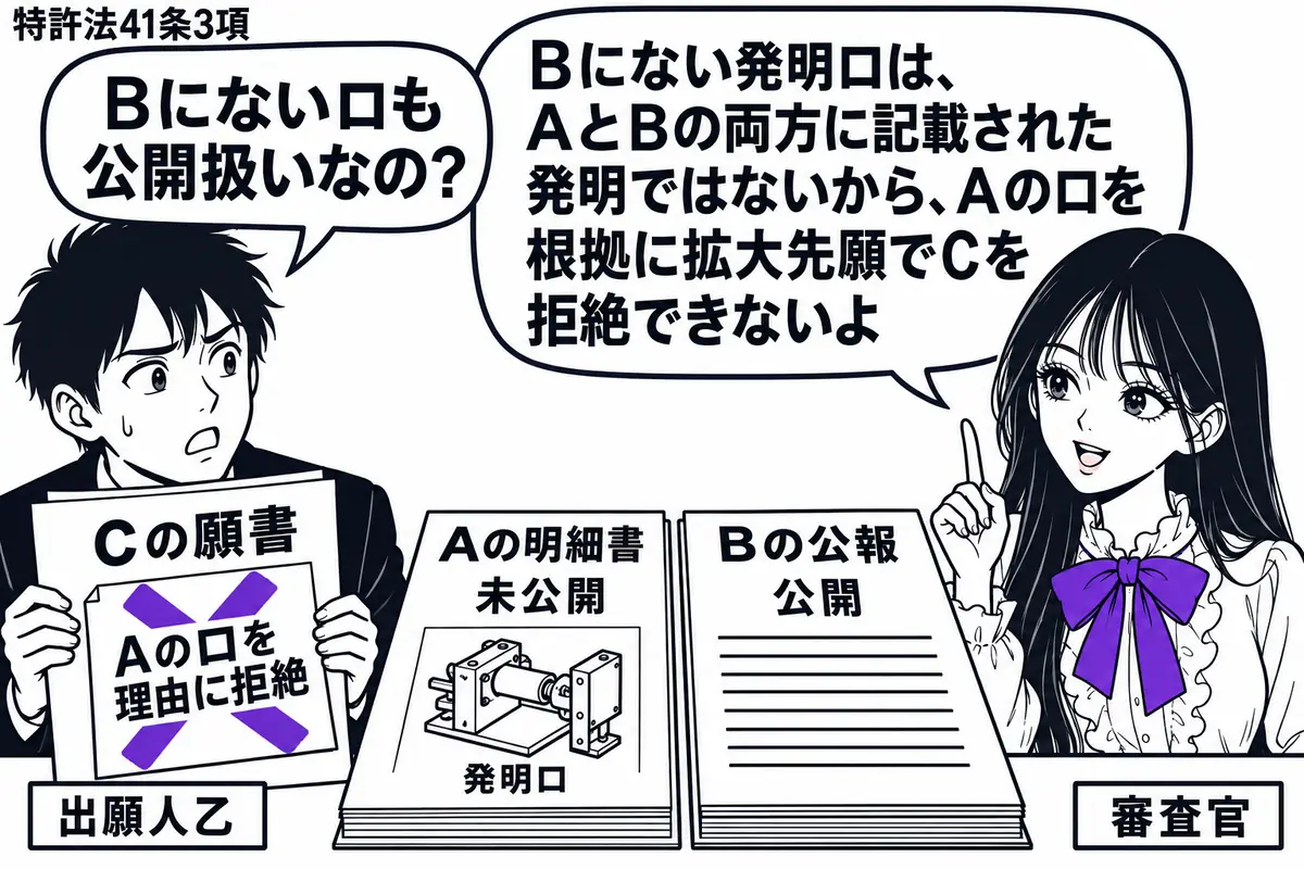 先生が机の右に立つ審査官役(札「審査官」)。左にCの願書を持つ男性(札「出願人乙」)。中央に未公開のAの明細書と公開されたBの公報を並べ、発明ロの図はAだけに描く。Cに貼った「Aのロを理由に拒絶」の付箋に大きなヴァイオレットの×印。先生の吹