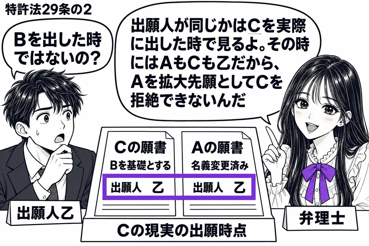先生が机の右に立つ弁理士役(札「弁理士」)。左に男性(札「出願人乙」)。机にBを基礎とするCの願書と、名義変更を済ませたAの願書を並べる。Cの現実の出願時点を示す台紙上で、両願書の出願人欄「乙」を一つのヴァイオレットの枠で囲む。先生の吹き出