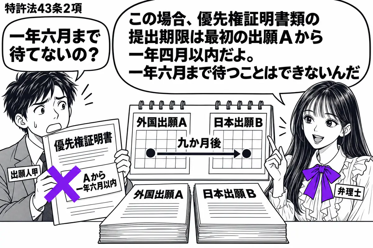先生が机の右に立つ弁理士役(札「弁理士」)。左に優先権証明書を持つ男性(札「出願人甲」)。中央に外国出願Aと日本出願Bの願書を置き、Aから九か月後にBを出した暦を添える。証明書に貼った「Aから一年六月以内」の付箋に大きなヴァイオレットの×印